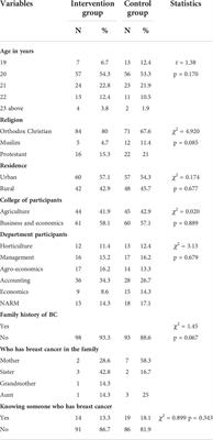 Effect of breast cancer education based on the health belief model on knowledge, health belief, and breast self-examination among female students of <mark class="highlighted">Debre Markos</mark> University, Northwest Ethiopia, in 2021